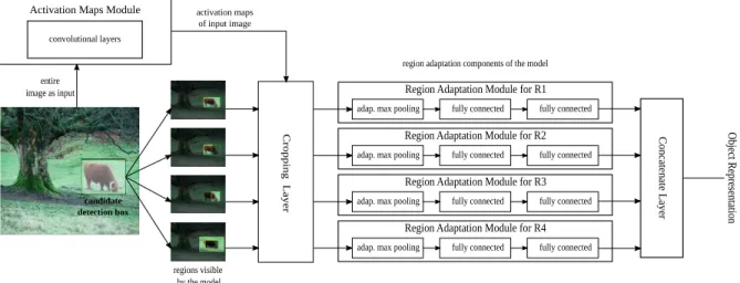 Figure 2: Multi Region CNN architecture. For clarity we present only four of the regions that participate on it