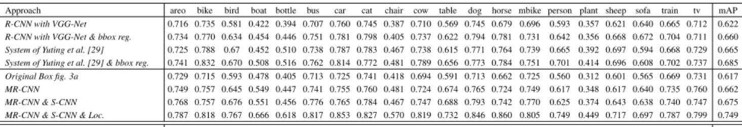 Table 1: Detection performance of individual regions on VOC2007 test set. They were trained on VOC2007 train+val set.