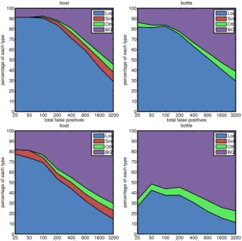 Figure 5: Top ranked false positive types. Best viewed in digital form for zooming in