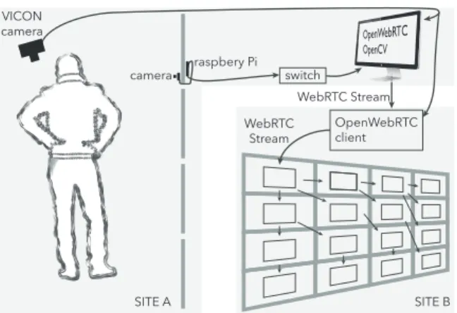 Figure 4. The two video modes. The arrows show which participant controls the position of the video displayed at the local site.