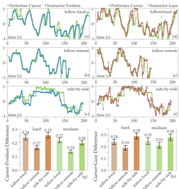 Figure 5. TCT in seconds for each V IDEO × L AYOUT condition. Bars show the 95% confidence intervals.