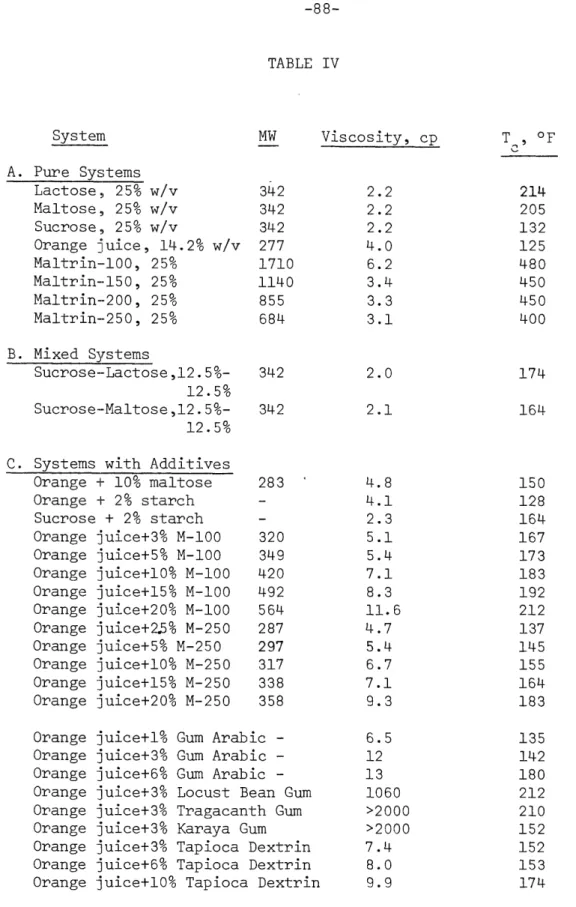 TABLE IV System  MW  Viscosity, cp  T ,  °F A. Pure  Systems Lactose., 25%  w/v  342  2.2  214 Maltose.,  25%  w/v  342  2.2  205 Sucrose., 25%  w/v  342  2.2  132 Orange  juice, 14.2% w/v  277  4.0  125 Maltrin--100,  25%  1710  6.2  480 Maltrin--150,  25