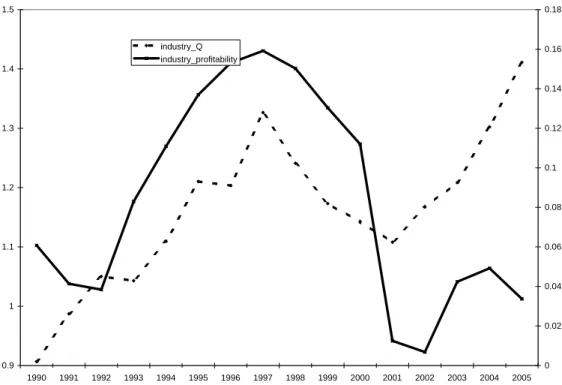 Figure 1: The cyclicality of the airline industry: weighted average proﬁtability (right hand scale) and market to book (left hand scale) over time.