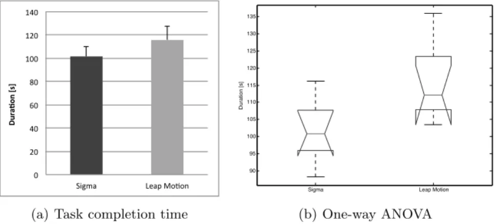 Fig. 5. Duration of the pick and place task for all subjects and repetitions, with stan- stan-dard deviations for each HMI