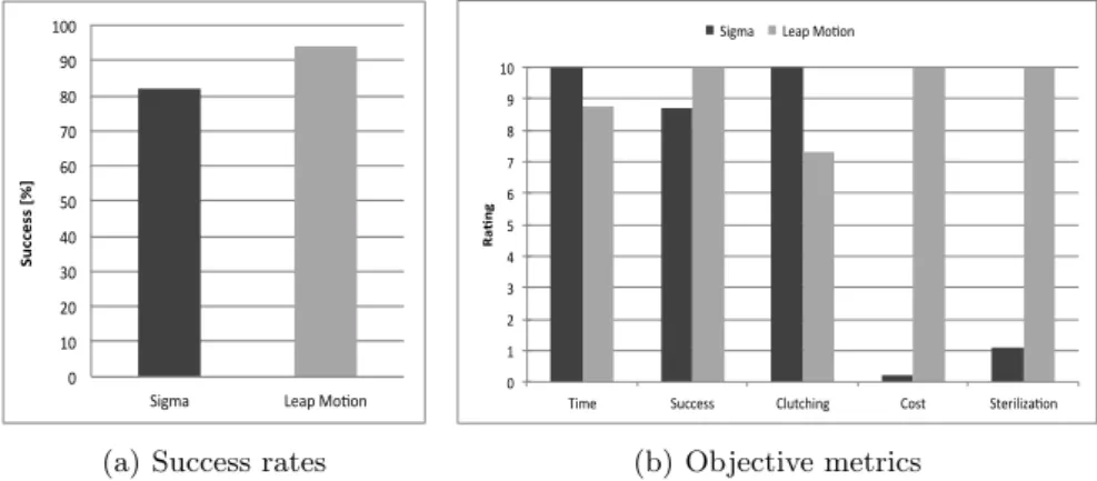 Fig. 6. Success of the pick and place task for all subjects and repetitions. Evaluation of the system through five normalized objective metrics.
