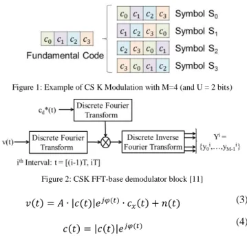 Figure 1: Example of CS K Modulation with M=4 (and U = 2 bits)