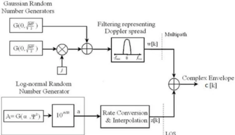 Figure 6: Generation of the   [ ]  coefficient following a Loo distribution with  Butterworth multipath [Burzigotti, 2008]