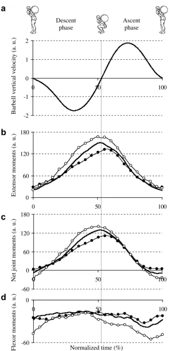 Fig. 2. Means (n = 8) of the normalized net (black triangles), extensor (black squares), and ﬂexor (black dots) moments as a function of the barbell weight