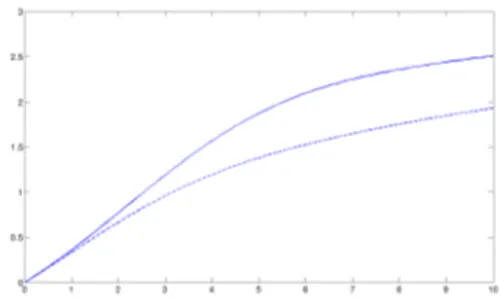 Figure 8: Evolution of the maximum of ζ R in the resonant case (solid line) and the moving pressure with a speed of 1 (dashed line).