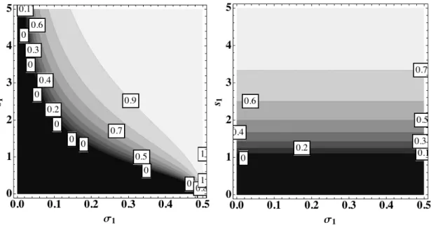 Fig. 3. Optimized values θ ? (for σ 2 = 0) of the stabilizing parameter θ obtained with the TRIADS scheme (left) and the SW-TRIADS scheme (right) with respect to σ 1 and s 1 .