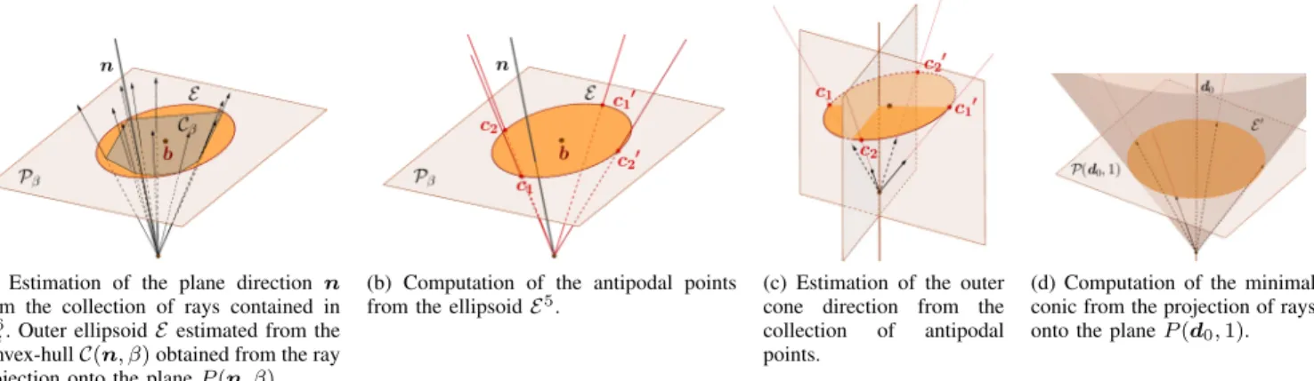 Fig. 7. Illustration of the procedure to build the outer approximation of the CWC from the collection of rays coming from the linearization of the contact cones.