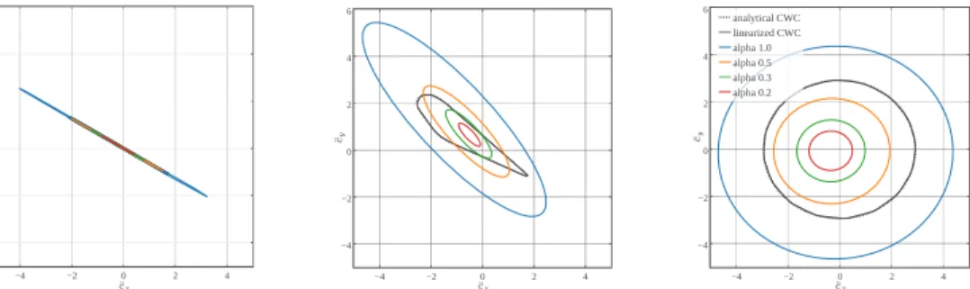 Fig. 8. Illustration of the contact wrench approximations for scenarios of Fig. 5. The exact CWC is obtained by sampling and taking the convex hull of the samples