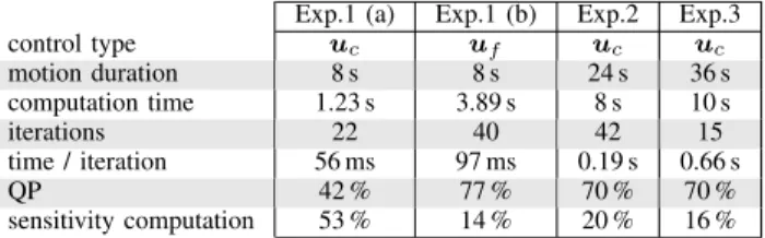 Table I summarizes the performances of our approach on the different scenarios, either using the centroidal wrench u c or the contact forces u f as control input