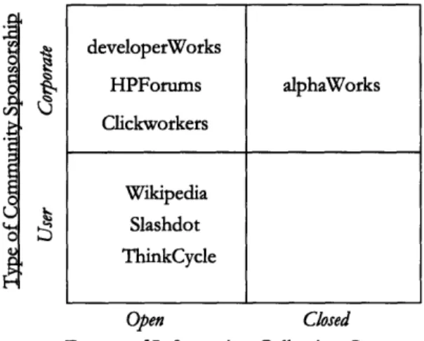 Figure  2-3:  Type  of Sponsorship  vs.  Degree  of Openness