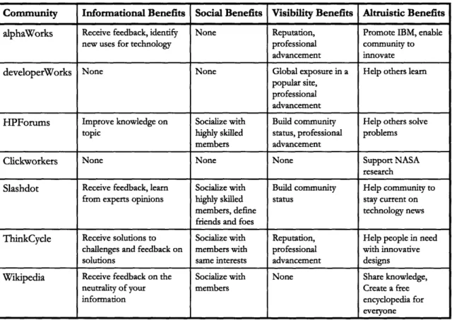 Figure  2-4:  Information  Contributors  Benefits