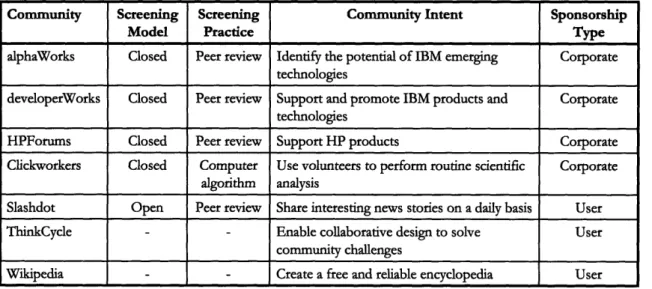 Figure  3-2:  Information  Screening  Practices