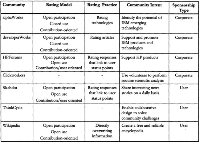Figure  3-3:  Information  Rating  Practices
