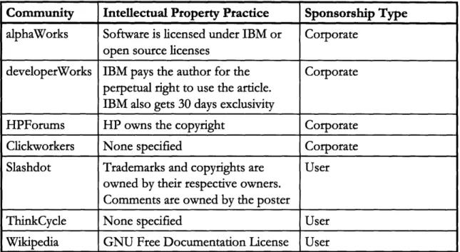 Figure  4-1:  Intellectual  Property  Right  Practices