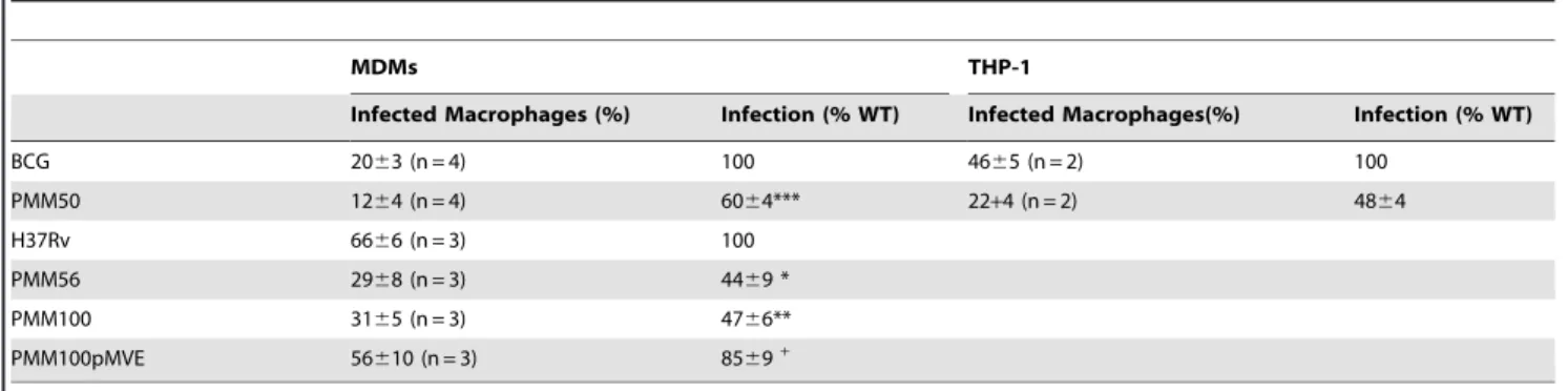 Table 2. ppsE mutation decreases the ability of M. tuberculosis complex strains to infect human macrophages.