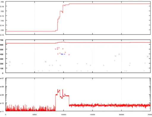 Fig. 1. WT 5, replicate 0: Top: evolution of fitness during the 25,000 generation of evolution of the replicate (i.e., from generation 200,000 to generation 225,000)
