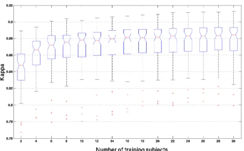 Figure 2: Dice Kappa values according to the number of training subjects obtained with a patch  size of 7x7x7 voxels and search area size of 9x9x9 voxels
