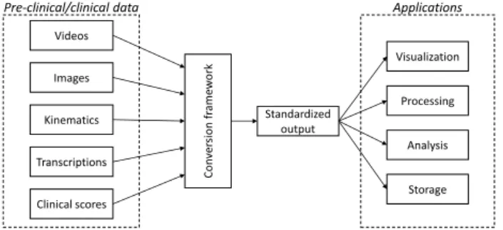 Figure 1: Pipeline for data conversion into a standardized output for M2CAMI applications.