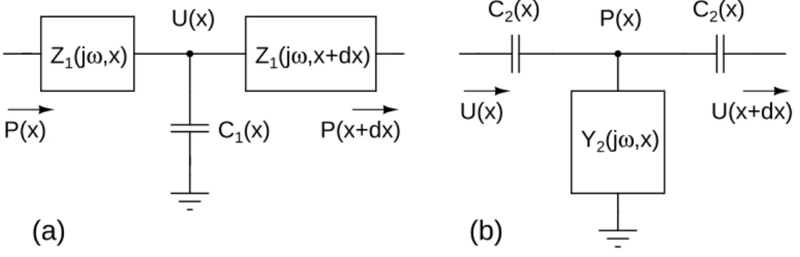 Figure 2-12: Transformations of Zweig’s bidirectional cochlea model, obtained by (a) reversing the mechanical-to-electrical mapping convention and (b) through a low-pass to high-pass transformation.