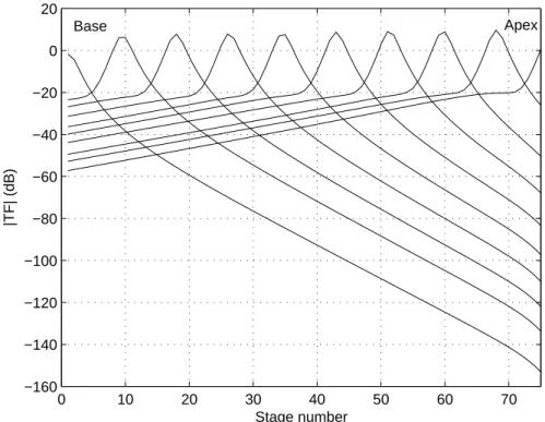 Figure 2-13: Simulated spatial response of the bidirectional RF cochlea for input frequencies varying logarithmically over two orders of magnitude.
