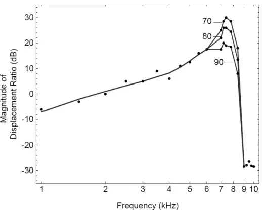 Figure 2-5: Magnitude of the cochlea frequency response, measured from a live squir- squir-rel monkey and showing amplitude nonlinearity (gain compression)