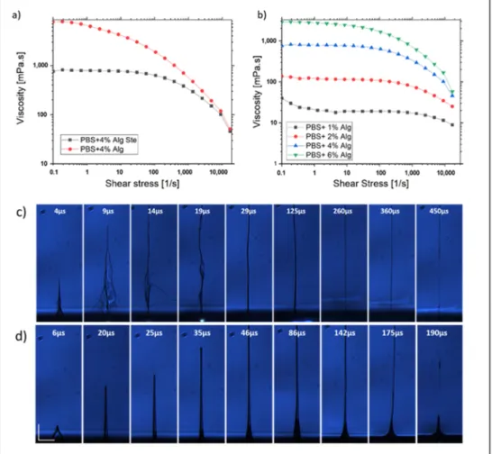 Figure 10. Rheological study of the bio-ink: (a) impact of the sterilization process on the bio-ink  viscosity, (b) impact of the alginate percentage on the bio-ink viscosity