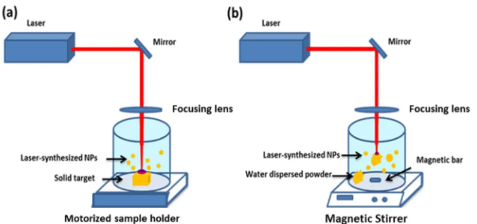 Figure 1. Principle of laser-based nanoparticles (NPs) synthesis via successive steps of (a) genera- genera-tion through ablagenera-tion and (b) size-tuning via fragmentagenera-tion