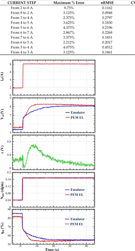 Table 4. Comparison among errors between voltage profiles obtained by the emulator and by the  electrolyzer. 