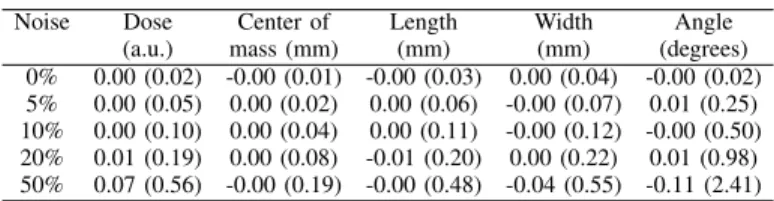 Table I demonstrates sub-millimetric estimation of the rect- rect-angle parameters even in the presence of noise.