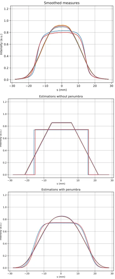 Fig. 4. Twelve measured and estimated profiles of a 30 × 30 mm 2 square field on a clinical linear accelerator