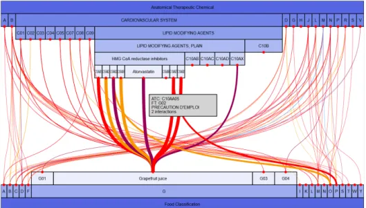 Figure  1.  Graphical  view  of  interactions  existing  between  Atorvastatin  and  Grapefruit  juice