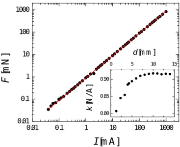 Figure 2. Calibration of the magnetic actuator: force (mea- (mea-sured by a precision balance) as a function of the applied current