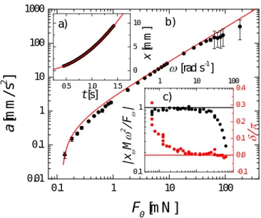 Figure 5. (a) time-dependent translation x(t) following the application of a step force F 0 = 0.9 mN to the empty cell.