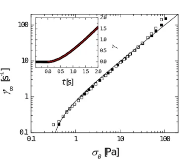 Figure 6. Main plot: steady shear rate ˙ γ ∞ as a function of the applied stress in a step stress test, for a silicon oil with nominal viscosity η = 1.02 Pa s