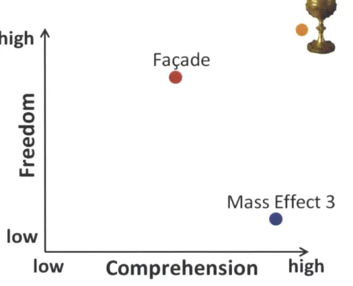 Figure  1-1: Space  representing  tension between  player  freedom  &amp;  system  comprehension.