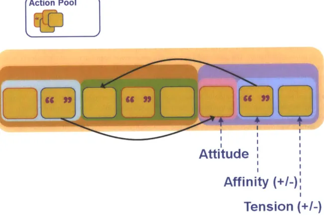 Figure 1-2: The  theory of narrative  structure for interactive  stories, supported by CAl.