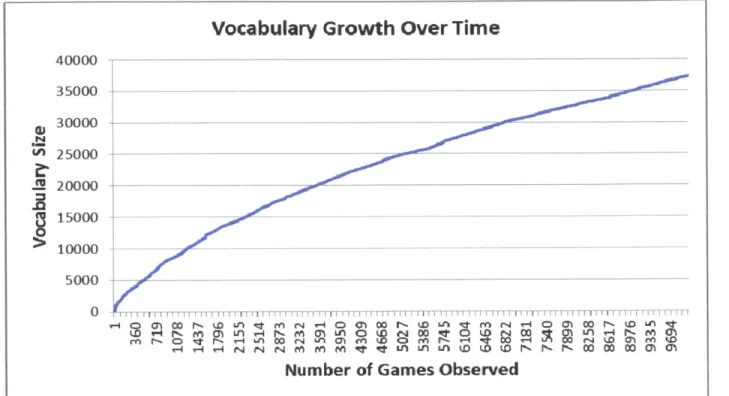 Figure 3-15:  Histogram of number of games  each word  was observed  in.