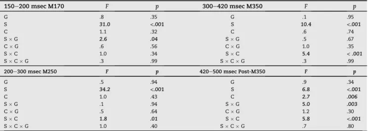 Table 4 e Results of an ANOVA of the sensor-level data with Group (Dyslexics, Controls), Condition (Morphology, Semantics, Orthography, Unrelated) and Sensors (anterior left, middle, right; central left, middle, right; posterior left, middle, right) as fac