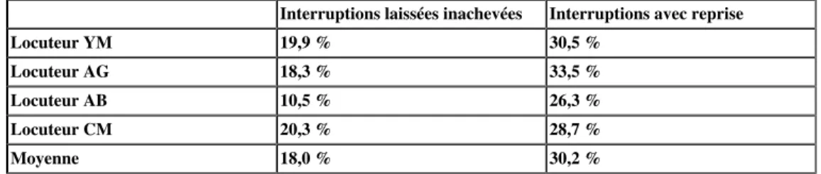 Tableau 5. Parmi la totalité des interruptions : proportions de disfluences avec reprises et laissées inachevées