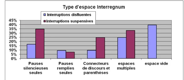 Figure  4.  Le  contenu  de  l’espace  Interregnum  après  les  interruptions  disfluentes  et suspensives (les quatre locuteurs)
