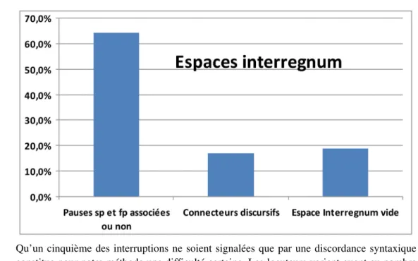 Figure 1. Proportions des espaces Interregnum remplis ou non