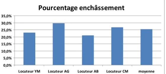 Figure  2.  Proportions  d’enchâssement  des  interruptions  disfluentes  chez  les  quatre locuteurs