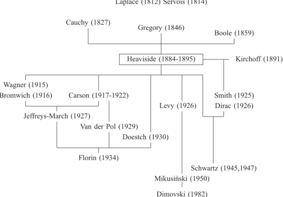 Fig. 2. Genealogy of operational calculus. This diagram is detailed in (Rotella, Zambettakis, 2006)