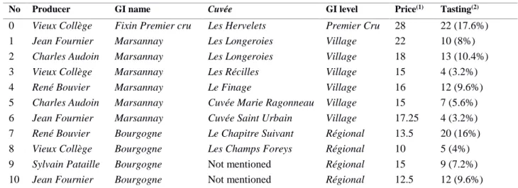 Table 1: Wines proposed during the experiment, all from the 2016 vintage 