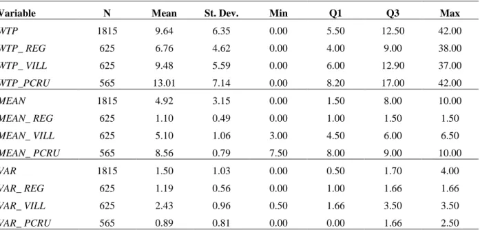 Table 2 presents the main summary statistics about the WTP elicited with respect to the average  and the variance of the quality from batches of bottles