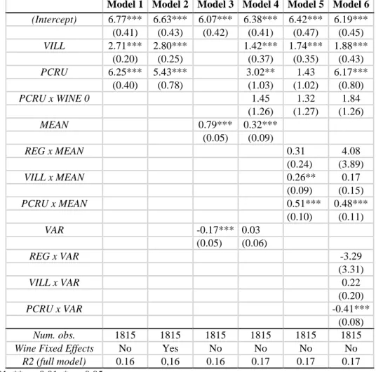 Table 3: Regression Results for the WTP on batches characteristics 